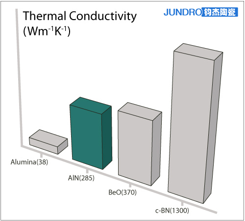 AlN性能對比
